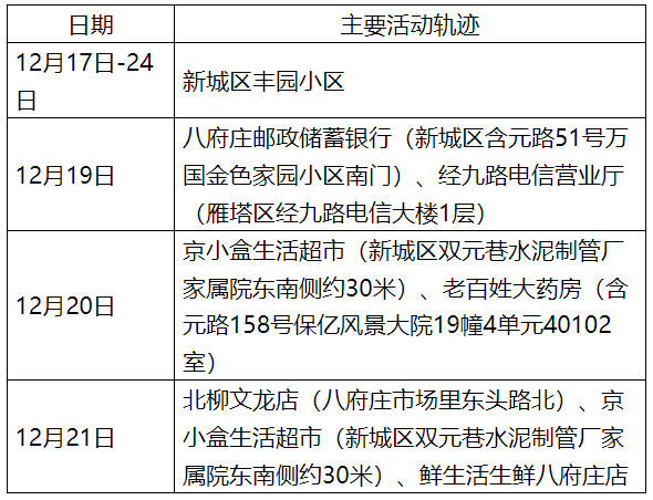 西安新增确诊活动轨迹公布，这些地方去过的人要注意了