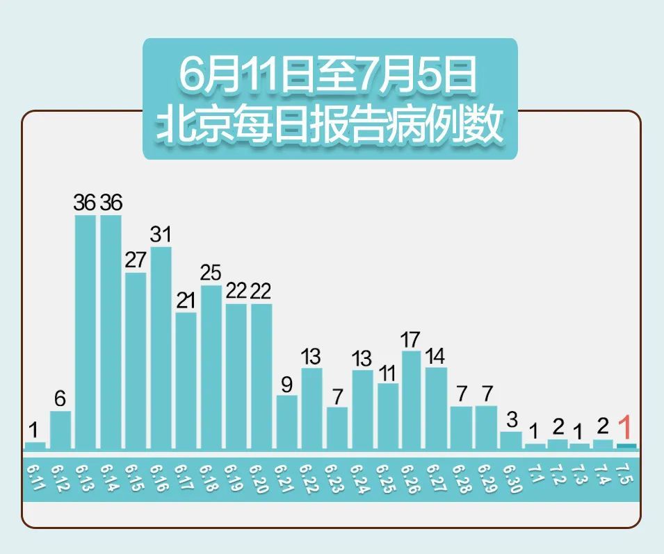 北京通州发现1例阳性人员，最新情况全梳理