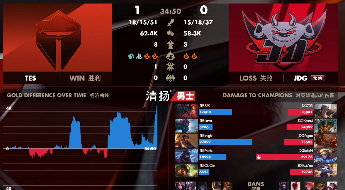TES vs JDG,一场LPL银河战舰与黑马的硬碰硬 TES vs JDG,一场LPL银河战舰与黑马的硬碰硬